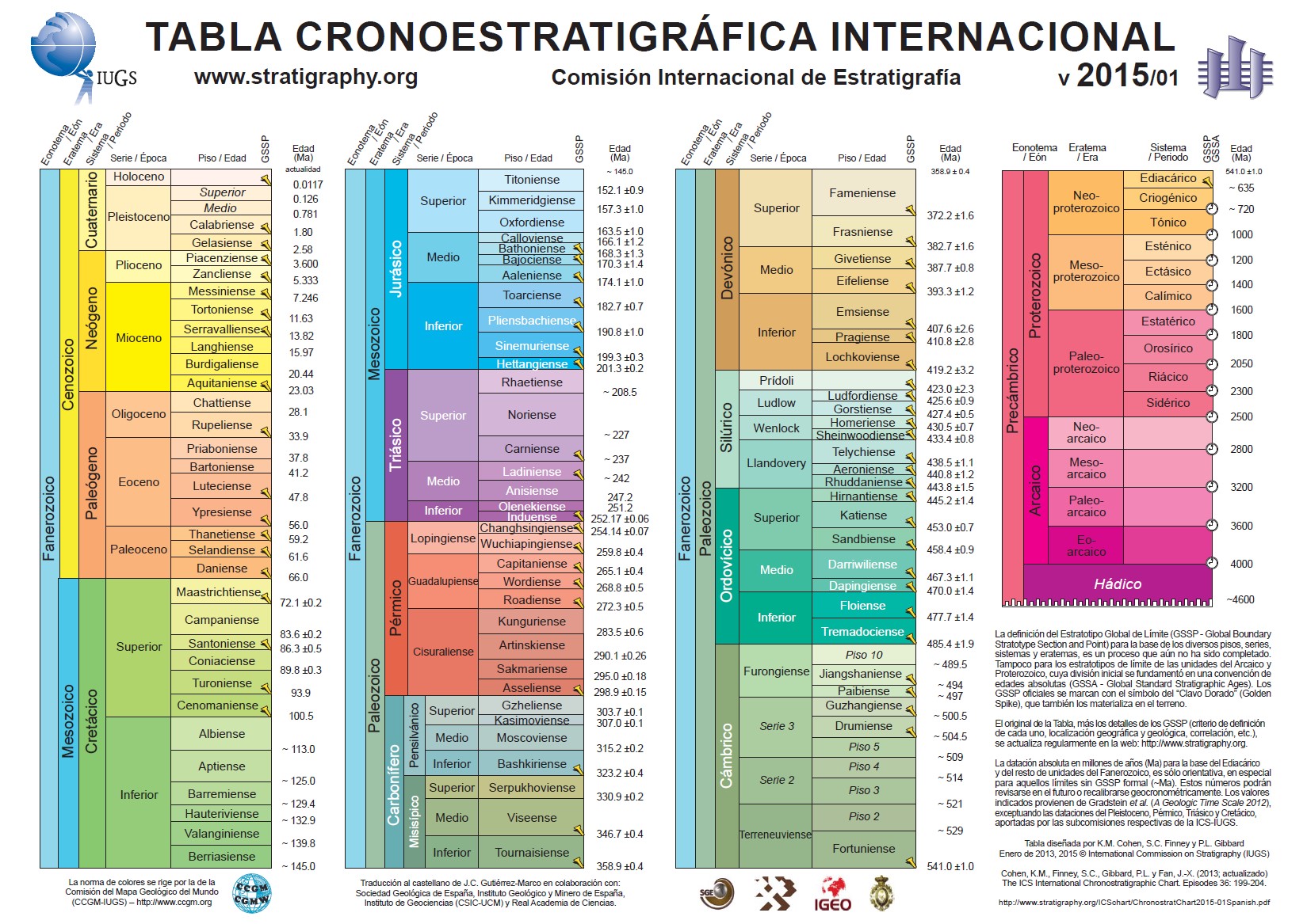 Tabla Cronoestratigráfica Internacional