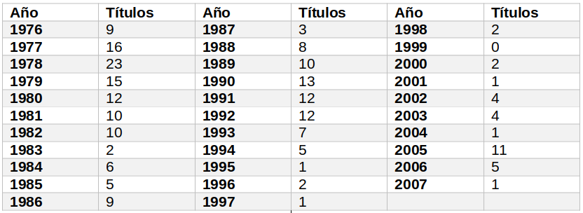 Títulos publicados por año