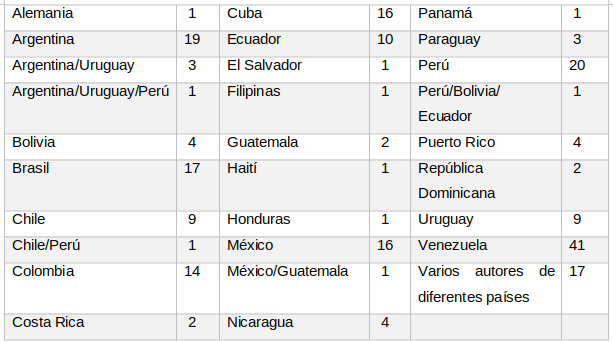 Títulos publicados por país